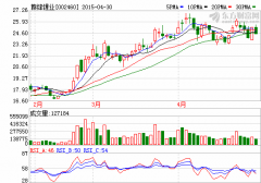 贛鋒鋰業(yè)：一季報萬噸鋰鹽產(chǎn)能釋放 業(yè)績符合預(yù)期