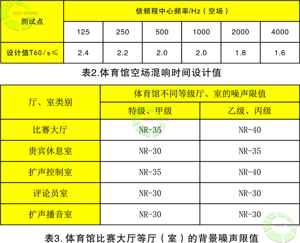 體育館空場混響時間設(shè)計值