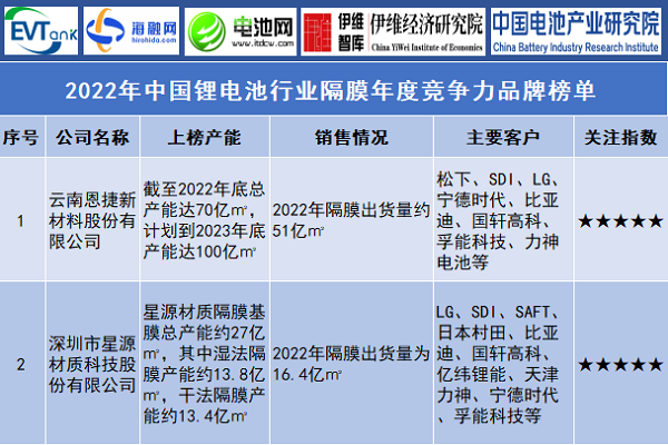 2022年中國鋰電池行業(yè)隔膜年度競爭力品牌榜單