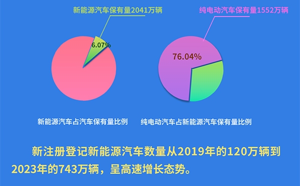 公安部：我國新能源汽車保有量已超過2000萬輛