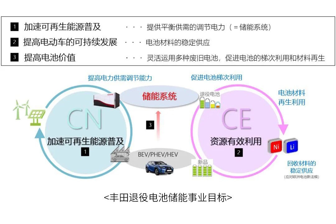 豐田在華大動(dòng)作！牽手中國五礦等發(fā)力動(dòng)力電池梯次利用