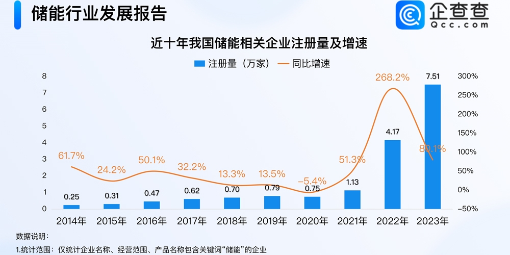 今年儲能企業已注冊超6萬家!新“國九條”后首家儲能公司過會