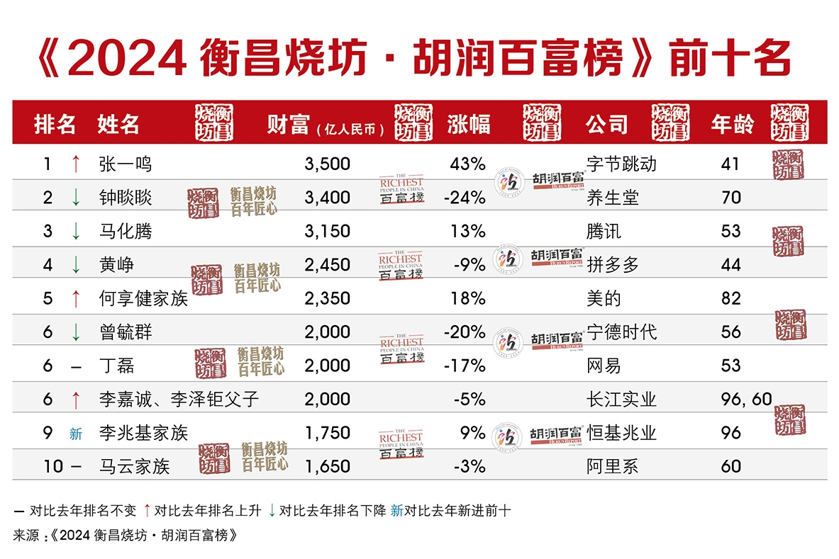 2024胡潤百富榜：新能源較高峰落榜26人！曾毓群下滑500億