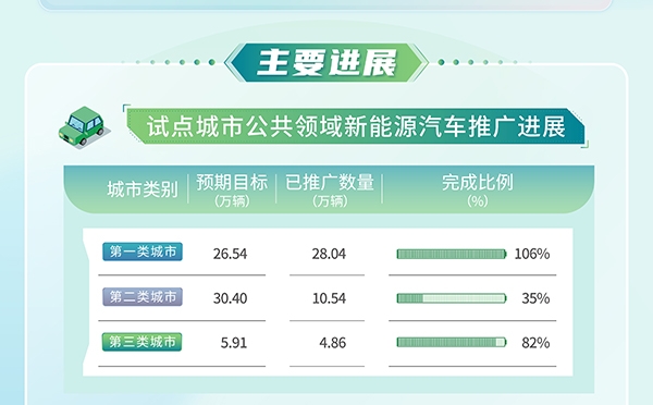 43.4萬輛！公共領域車輛全面電動化先行區試點取得積極成效