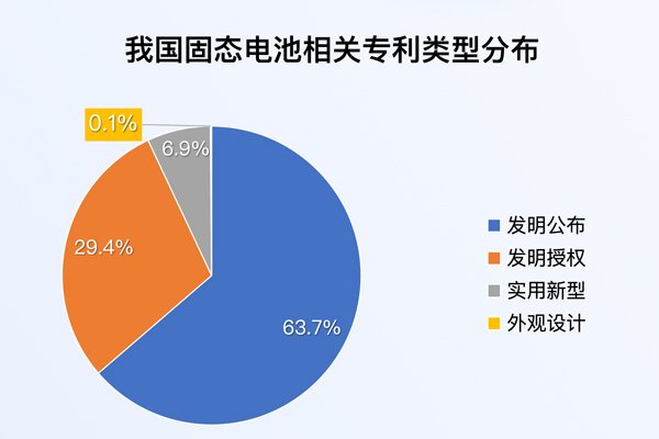 我國固態(tài)電池相關(guān)專利申請量達(dá)1.3萬項(xiàng) 全固態(tài)電池產(chǎn)業(yè)化提速