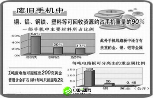 廢舊手機電池中所含金屬元素比例(圖片來源于網(wǎng)絡(luò))
