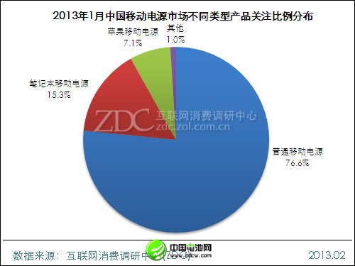 (圖) 2013年1月中國移動電源市場不同類型產(chǎn)品關(guān)注比例分布