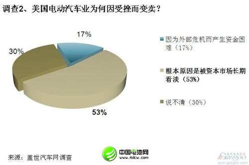 調查：電動汽車在美遇冷 中方收購需謹慎