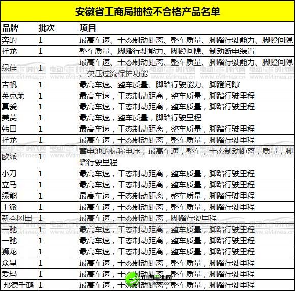 工商抽檢大曝光 質(zhì)量堪憂電動車匯總