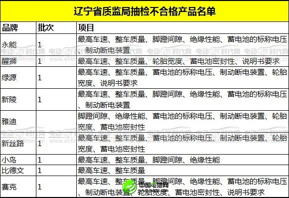 工商抽檢大曝光 質量堪憂電動車匯總