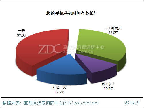 2013年中國移動電源使用現狀及市場前景報告 