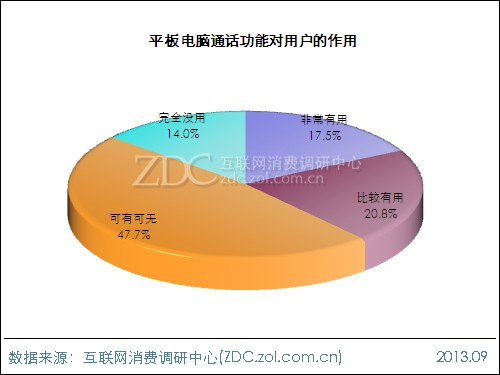 2013年平板電腦用戶行為調(diào)查報告 