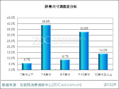 2013年平板電腦用戶行為調(diào)查報告 