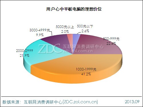 2013年平板電腦用戶行為調(diào)查報告 