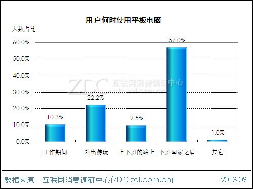 2013年平板電腦用戶行為調(diào)查報告 