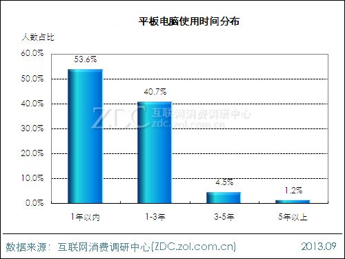2013年平板電腦用戶行為調(diào)查報告 