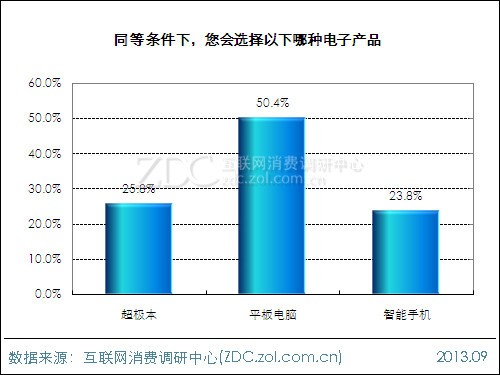 2013年平板電腦用戶行為調(diào)查報告 
