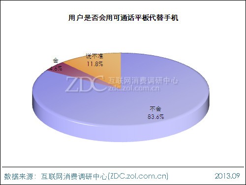2013年平板電腦用戶行為調(diào)查報告 