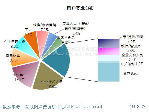 2013年平板電腦用戶行為調(diào)查報告 