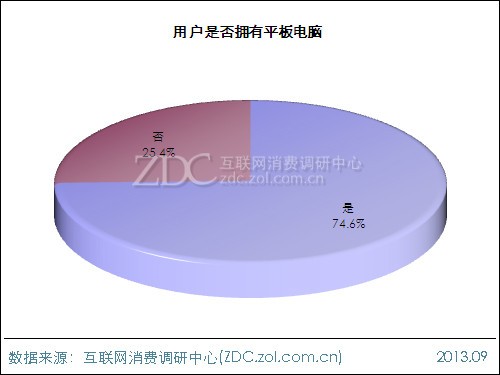 2013年平板電腦用戶行為調(diào)查報告 