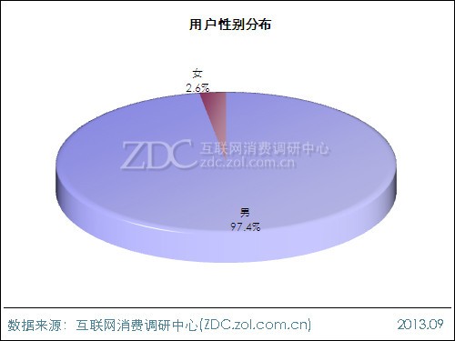 2013年平板電腦用戶行為調(diào)查報告 