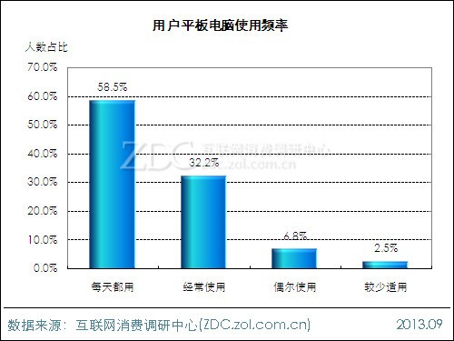 2013年平板電腦用戶行為調(diào)查報告 