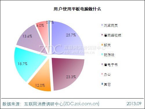 2013年平板電腦用戶行為調(diào)查報告 