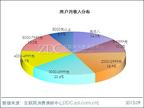 2013年平板電腦用戶行為調(diào)查報告 