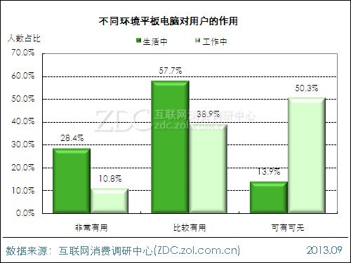 2013年平板電腦用戶行為調(diào)查報告 