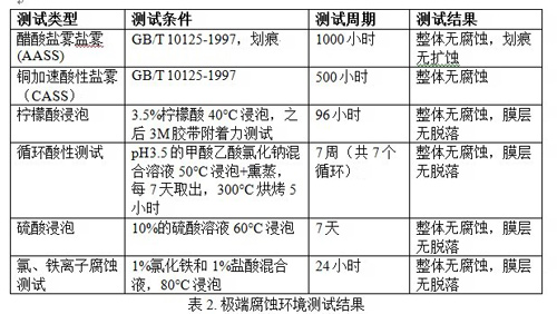 表2. 極端腐蝕環境測試結果