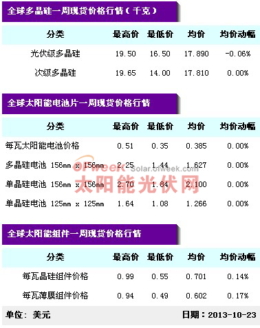 光伏現貨價格