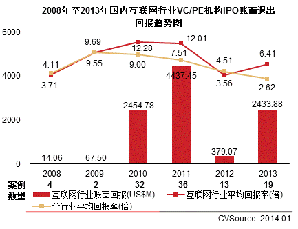 2008年至2013年國(guó)內(nèi)互聯(lián)網(wǎng)行業(yè)企業(yè)VC/PE融資趨勢(shì)圖