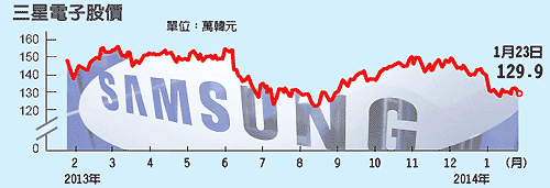 三星被稱為南韓經濟的推手，是全球最大的液晶電視、DRAM、智慧手機業者，這樣的全球科技業大咖，卻出現兩年來首度的營利年增率大幅下滑的警訊，震撼市場。