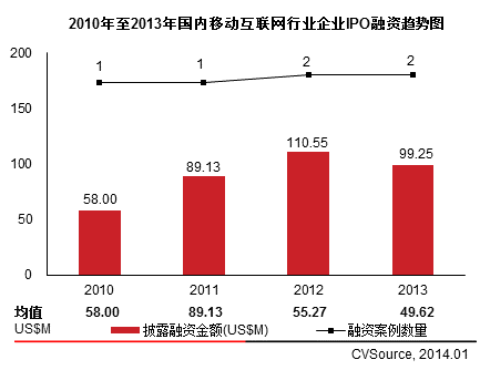 2008年至2013年國內移動互聯網行業企業IPO融資趨勢圖