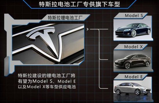 特斯拉銷(xiāo)量預(yù)期增55% 有望自建鋰電池廠