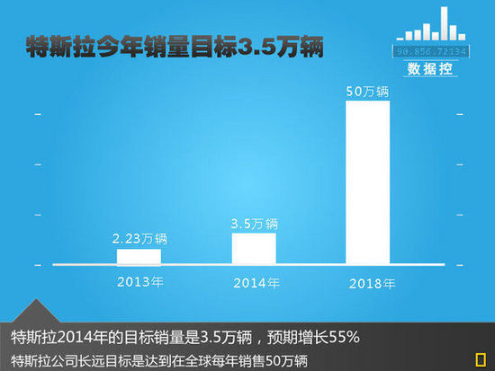 特斯拉銷(xiāo)量預(yù)期增55% 有望自建鋰電池廠
