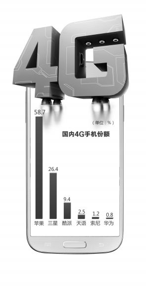 國內(nèi)4G手機市場：蘋果三星獨占鰲頭拿下85%份額