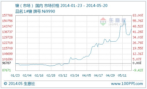 國內鎳價20日繼續(xù)上漲3％ 二季度以來漲幅近40％