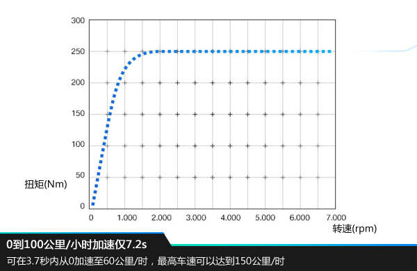 寶馬i3首推兩款車(chē)型 采用三星合資電池