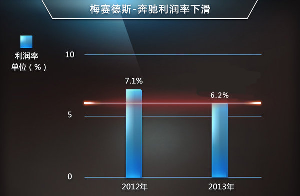 戴姆勒削減四大業務 擬大幅提升奔馳利潤