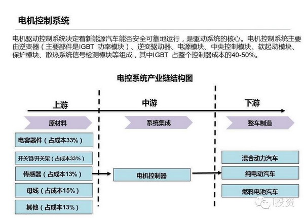 特斯拉：上中下游電動(dòng)車產(chǎn)業(yè)鏈全面圖解