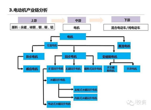 特斯拉：上中下游電動車產業鏈全面圖解