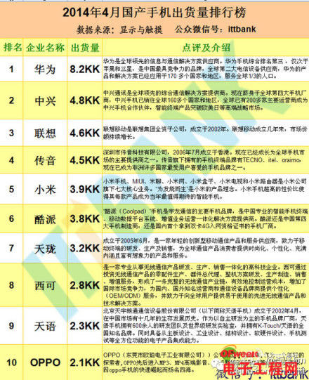 2014年4月國產(chǎn)手機(jī)出貨排行榜：華為遠(yuǎn)超小米