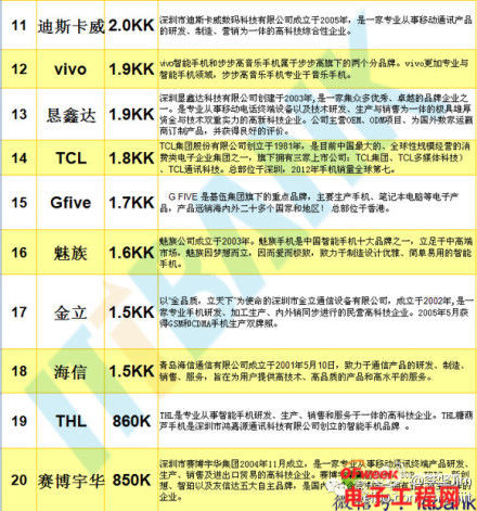2014年4月國產(chǎn)手機(jī)出貨排行榜：華為遠(yuǎn)超小米
