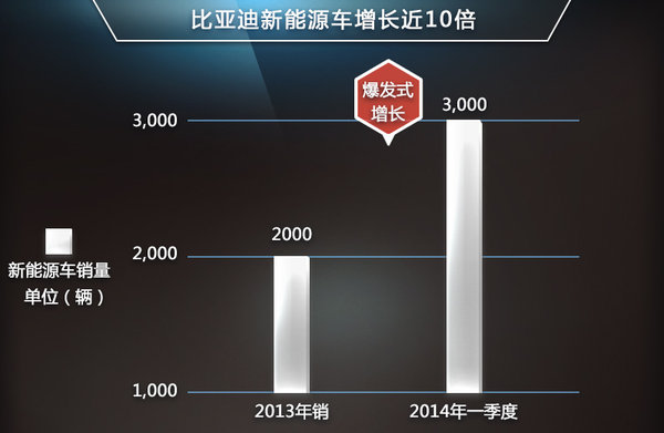 新能源車銷量漲10倍 機構密集調研比亞迪