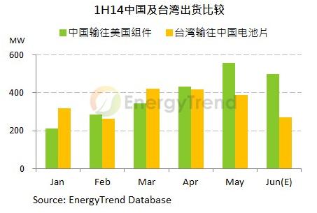 “雙反”判決沖擊發(fā)酵 臺商電池價格跌底
