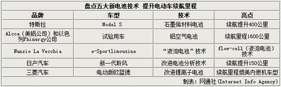 盤(pán)點(diǎn)5大電池技術(shù) 續(xù)航里程超特斯拉四倍