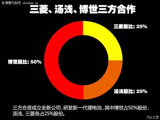 800公里的誘惑! 博世研發(fā)新一代鋰離子電池 800公里的誘惑! 博世研發(fā)新一代鋰離子電池
