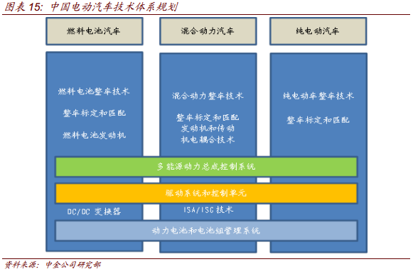中國電動汽車技術體系規劃.png