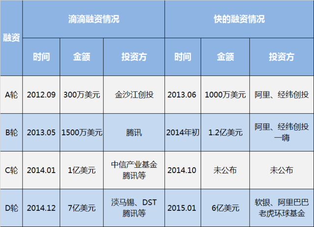 滴滴快的宣布戰略合并 程維呂傳偉出任聯合CEO